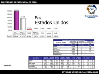 ELECCIONES PRESIDENCIALES 2008 PaísEstados Unidos Fuente: JCE ESTADOS UNIDOS DE AMERICA 2008 