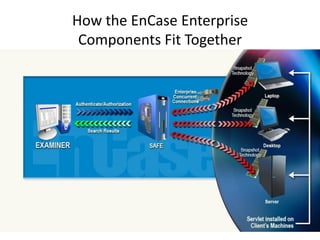 How the EnCase Enterprise
Components Fit Together

Servlets Installed
on Computers

 