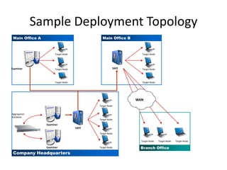 Sample Deployment Topology
Main Office A

Main Office B

Target Node

Examiner

Target Node

SAFE

Target Node

Target Node

Target Node

Target Node

WAN
Target Node
Aggregation
Database

Target Node

Examiner
SAFE
Target Node
Target Node

Examiner

Company Headquarters

Target Node

Target Node

Branch Office

Target Node

 