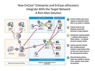 How EnCase® Enterprise and EnCase eDiscovery
Integrate With the Target Network
A Rich Man Solution

 