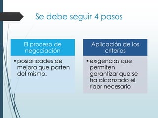 Se debe seguir 4 pasos
El proceso de
negociación
•posibilidades de
mejora que parten
del mismo.
Aplicación de los
criterios
•exigencias que
permiten
garantizar que se
ha alcanzado el
rigor necesario
 