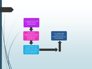 La organización del
trabajo de los
evaluadores
El nivel de
participación de los
interesados en el
proceso de
evaluación.
La suficiencia de
medios y recursos
con que se cuenta
para la realización
de la evaluación.
La calidad del
informe final
presentado por los
evaluadores.
 