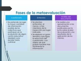 Fases de la metaevaluación
cuestionario
• Se pretende recoger
la mayor cantidad
de información
posible de los
colectivos que
participan en la
evaluación de algún
centro educativo
desdeel curso
escolar hasta
culminar
Entrevista
• Se plantea
entrevistar, al
menos, a tres
miembros de la
inspección por lugar
indicado.
• Se elabora un guion
temático que sigue
la estructura del
cuestionario, con
objeto de que
pueda hacerse mas
fácilmente la
información
Análisis del
documento
• Se realiza una
aproximación a los
documentos
publicados por la
junta sobre el plan
de evaluación y los
resultados de la
aplicación de los
mismos.
 
