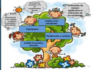 Las técnicas
de
autoevaluació
n son variadas
y consideran
la diversidad y
particularidad
es
Es un proceso
necesario y a la
vez
complementario
de otros
Incrementar de
manera
significativa la
motivación de
los estudiantes
Implica a los
estudiantes
Participativa
Planificación y continúo
Analiza la practica
docente
 