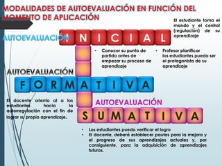 S
N
U M
I C I A LI
A TF O R M
MODALIDADES DE AUTOEVALUACIÓN EN FUNCIÓN DEL
MOMENTO DE APLICACIÓN
I V A
A T I V A
• Conocer su punto de
partida antes de
empezar su proceso de
aprendizaje
• Profesor planificar
los estudiantes pueda ser
el protagonista de su
aprendizaje
El estudiante toma el
mando y el control
(regulación) de su
aprendizaje
El docente orienta al a los
estudiantes hacia la
autorregulación con el fin de
lograr su propio aprendizaje.
• Los estudiantes pueda verificar el logro
• El docente, deberá establecer pautas para la mejora y
el progreso de sus aprendizajes actuales y, por
consiguiente, para la adquisición de aprendizajes
futuros.
 