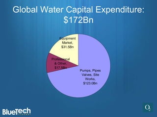 Global Water Capital Expenditure:
            $172Bn
              Equipment
               Market,
               $31.5Bn


         Professional
           & Other,
           $17.5Bn
                          Pumps, Pipes
                           Valves, Site
                             Works,
                            $123.0Bn
 