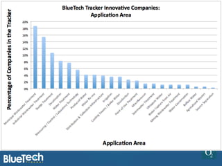 Innovative Companies Tracked by
         Application Area
 