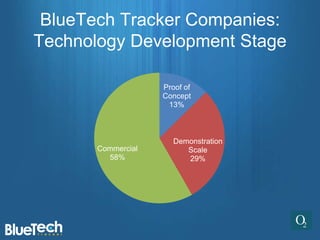 BlueTech Tracker Companies:
Technology Development Stage

                    Proof of
                    Concept
                     13%



                       Demonstration
       Commercial         Scale
         58%              29%
 