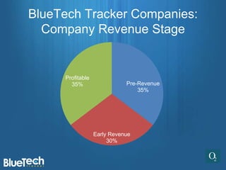 BlueTech Tracker Companies:
  Company Revenue Stage


     Profitable
       35%                   Pre-Revenue
                                 35%




                  Early Revenue
                       30%
 