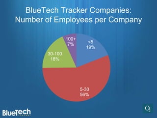 BlueTech Tracker Companies:
Number of Employees per Company

                100+
                          <5
                 7%
                         19%
       30-100
        18%




                       5-30
                       56%
 