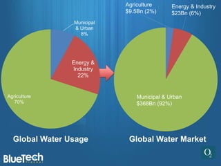 Agriculture     Energy & Industry
                            $9.5Bn (2%)     $23Bn (6%)
                Municipal
                & Urban
                  8%




                Energy &
                Industry
                  22%


Agriculture                    Municipal & Urban
   70%                         $368Bn (92%)




  Global Water Usage         Global Water Market
 