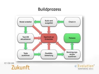 Buildprozess