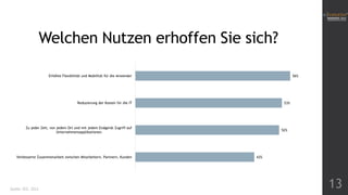 Welchen Nutzen erhoffen Sie sich?
Erhöhte Flexibilität und Mobilität für die Anwender

56%

Reduzierung der Kosten für die IT

53%

Zu jeder Zeit, von jedem Ort und mit jedem Endgerät Zugriff auf
Unternehmensapplikationen

Verbesserte Zusammenarbeit zwischen Mitarbeitern, Partnern, Kunden

Quelle: IDC, 2012

52%

43%

13

 