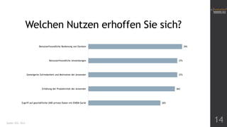 Welchen Nutzen erhoffen Sie sich?
Benutzerfreundliche Bedienung von Geräten

39%

Benutzerfreundliche Anwendungen

37%

Gesteigerte Zufriedenheit und Motivation der Anwender

37%

Erhöhung der Produktivität der Anwender

Zugriff auf geschäftliche UND private Daten mit EINEM Gerät

Quelle: IDC, 2012

36%

30%

14

 