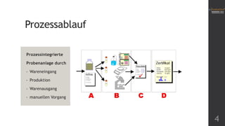 Prozessablauf
Prozessintegrierte
Probenanlage durch
•

Wareneingang

•

Produktion

•

Warenausgang

•

manuellen Vorgang

4

 