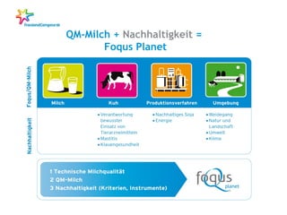 QM-Milch + Nachhaltigkeit =
Foqus Planet

 