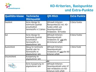KO-Kriterien, Basispunkte
und Extra-Punkte
Qualitäts-klasse Technische
Milchqualiät

QM-Milch

Extra Punkte

Excellent

Keine Abzüge für
technische Qualität
einschließlich
Hemmstoffe in 5 Jahren

QM-Audit Kriterien:
Basispunkte(52) incl. KOPunkte erfüllt und
Gesamtpunktzahl
mindestens 59 Punkte

5 Extra Punkte

Gut

Keine Abzüge für
technische Qualität
einschließlich
Hemmstoffe im
abgelaufenen Jahr
Abzug für technische
Qualität oder für
Hemmstoffe im
abgelaufenen Jahr
Aussperrung im
abgelaufenen Jahr

QM-Audit Kriterien:
Gesamtpunktzahl
mindestens 52 und alle
KO-Kriterien erfüllt

4 Extra Punkte

Ausreichend

Unzureichend

QM-Audit Kriterien:
1 Extra Punkt
Gesamtpunktzahl
mindestens 47 und alle KOKriterien erfüllt

oder

Keine Aussperrung im
abgelaufenen Jahr

QM-Audit Kriterien:
Gesamtpunktzahl unter 47
oder mindestens ein KOKriterium nicht erfüllt

 