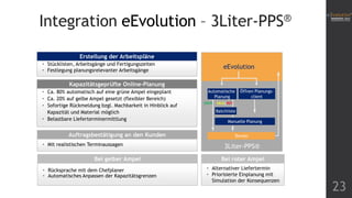 Integration eEvolution –

®
3Liter-PPS

Erstellung der Arbeitspläne
• Stücklisten, Arbeitsgänge und Fertigungszeiten
• Festlegung planungsrelevanter Arbeitsgänge

eEvolution

Kapazitätsgeprüfte Online-Planung
• Ca. 80% automatisch auf eine grüne Ampel eingeplant
• Ca. 20% auf gelbe Ampel gesetzt (flexibler Bereich)
• Sofortige Rückmeldung bzgl. Machbarkeit in Hinblick auf
Kapazität und Material möglich
• Belastbare Lieferterminermittlung

Auftragsbestätigung an den Kunden
• Mit realistischen Terminaussagen

Bei gelber Ampel
• Rücksprache mit dem Chefplaner
• Automatisches Anpassen der Kapazitätsgrenzen

Automatische
Planung
GRÜN

Öffnen Planungsclient

GELB|ROT

Batchliste
Manuelle Planung
Termin

3Liter-PPS®
Bei roter Ampel
• Alternativer Liefertermin
• Priorisierte Einplanung mit
Simulation der Konsequenzen

23

 