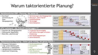 Warum taktorientierte Planung?
Herkömmliches ERP – Planung, die keine ist
 Durchlaufterminierung mit
fixen
Übergangszeiten







Terminierung in die Vergangenheit
Planung in „leere Fabrik“
Schattensysteme
Terminjäger
keine Akzeptanz

heute

Gehäusefertigung

 3 Aufträge
 9 Termine
 minutengenau

Montage

Versand

APS/ Leitstand – die Zukunft vorhersagen !??
 Stauchen der Übergangszeiten
 Glättung der Kapazitäten
 Black-Box „Optimierung“

 zu genaue Terminvorgabe
 auch kleine Störungen erfordern
Umplanung
 kein Handlungsspielraum
 keine Akzeptanz

heute

Gehäusefertigung

 3 Aufträge
 9 Termine
 minutengenau

Montage

Versand

Taktorientierte Planung – lieber grob richtig, als genau falsch !
 Planung in Zeitrastern
 mögl. grobe Abbildung der
Ressourcen u. Arbeitspläne
 übergeordnete Grobplanung
 dezentrale Feinplanung








Handlungsspielraum
Transparenz
Fluss
geringerer Aufwand
hohe Akzeptanz
realisierbarer Produktionsplan

heute
Gehäusefertigung
Montage
Versand

 3 Aufträge
 3 Termine
 rastergenau

9

 