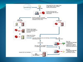 Sistemas Operativos de Novell Netware | PPSX