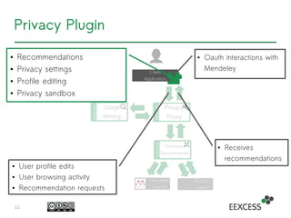 Privacy
Proxy
EEXCES
S
Privacy Plugin
11
Usage
Mining
EEXCES
S
Mendeley
Search
Econbiz
Search
Federated
Recommender
EEXCES
S
● Receives
recommendations
● User profile edits
● User browsing activity
● Recommendation requests
Client
Application
● Oauth interactions with
Mendeley
● Recommendations
● Privacy settings
● Profile editing
● Privacy sandbox
 