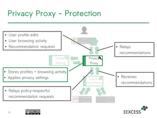 Privacy Proxy - Protection
16
Usage
Mining
EEXCES
S
Client
Application
Mendeley
Search
Econbiz
Search
Federated
Recommender
EEXCES
S
Privacy
Proxy
EEXCES
S
● Receives
recommendations
● Relays
recommendations
● User profile edits
● User browsing activity
● Recommendation requests
● Stores profiles + browsing activity
● Applies privacy settings
● Relays policy-respectful
recommendation requests
 