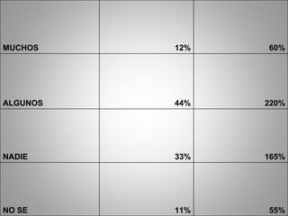 MUCHOS 12% 60% ALGUNOS 44% 220% NADIE 33% 165% NO SE 11% 55% 