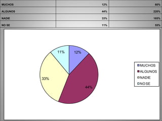 MUCHOS 12% 60% ALGUNOS 44% 220% NADIE 33% 165% NO SE 11% 55% 