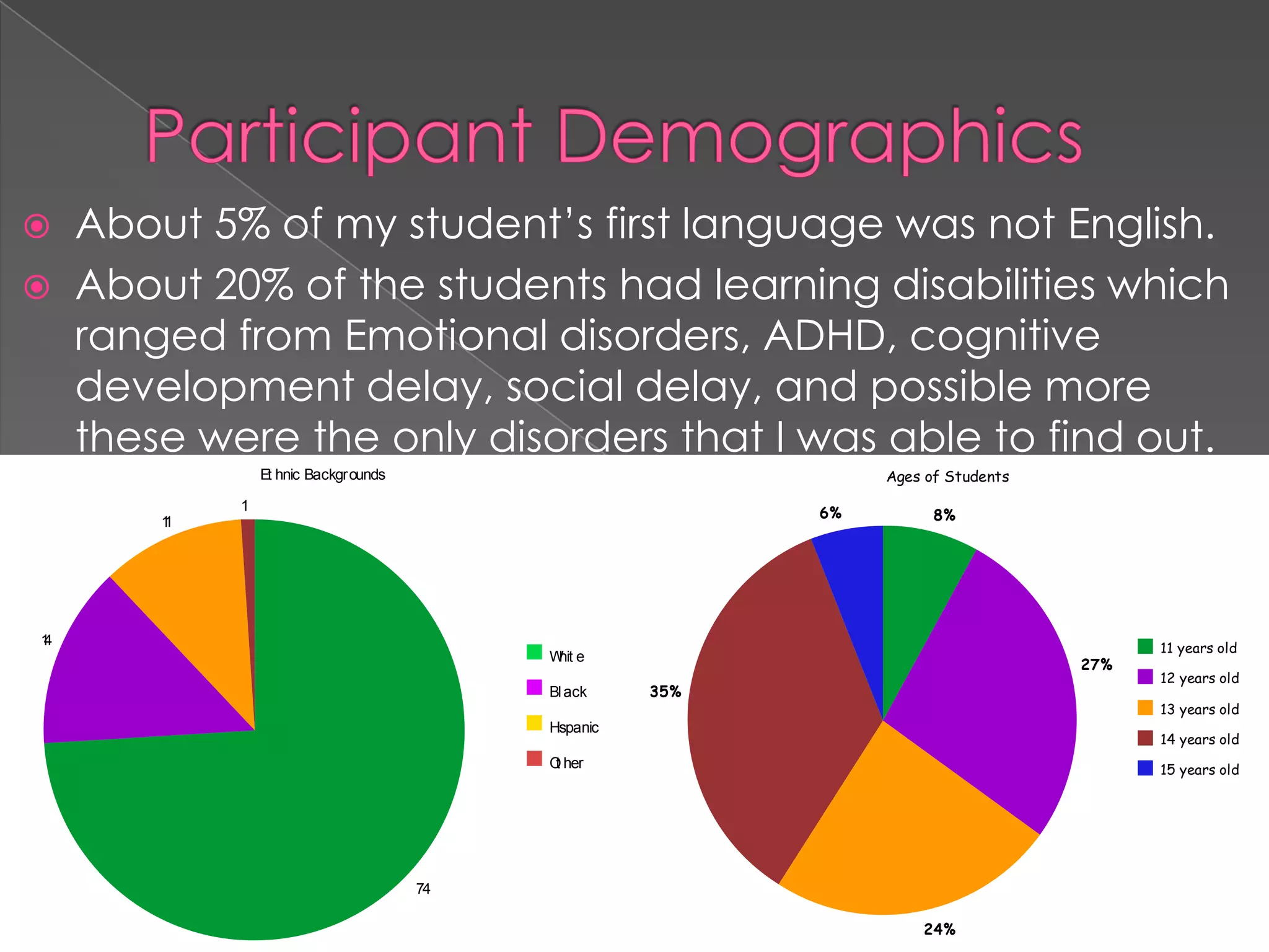 Participant DemographicsAbout 5% of my student’s first language was not English.About 20% of the students had learning disabilities which ranged from Emotional disorders, ADHD, cognitive development delay, social delay, and possible more these were the only disorders that I was able to find out.