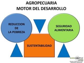AGROPECUARIA
    MOTOR DEL DESARROLLO


REDUCCION
                                SEGURIDAD
    DE
                               ALIMENTARIA
LA POBREZA



             SUSTENTABILIDAD
 