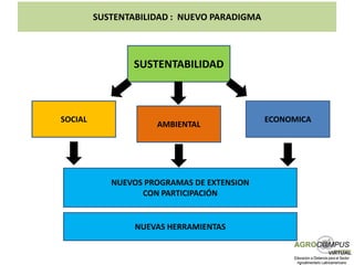 SUSTENTABILIDAD : NUEVO PARADIGMA



                 SUSTENTABILIDAD



SOCIAL                                       ECONOMICA
                     AMBIENTAL




            NUEVOS PROGRAMAS DE EXTENSION
                  CON PARTICIPACIÓN


                 NUEVAS HERRAMIENTAS
 