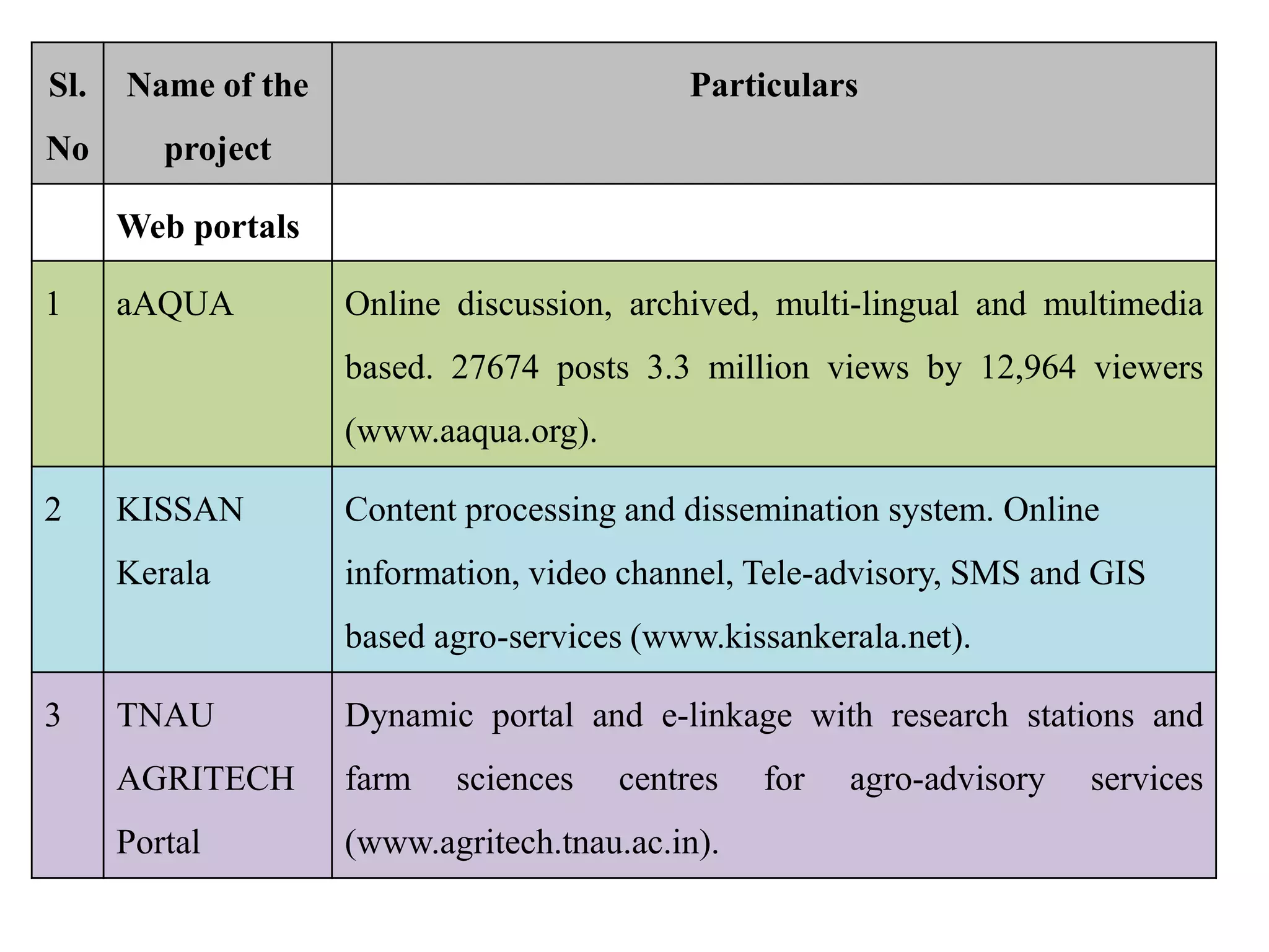 Sl.
No
Name of the
project
Particulars
Web portals
1 aAQUA Online discussion, archived, multi-lingual and multimedia
based. 27674 posts 3.3 million views by 12,964 viewers
(www.aaqua.org).
2 KISSAN
Kerala
Content processing and dissemination system. Online
information, video channel, Tele-advisory, SMS and GIS
based agro-services (www.kissankerala.net).
3 TNAU
AGRITECH
Portal
Dynamic portal and e-linkage with research stations and
farm sciences centres for agro-advisory services
(www.agritech.tnau.ac.in).
 