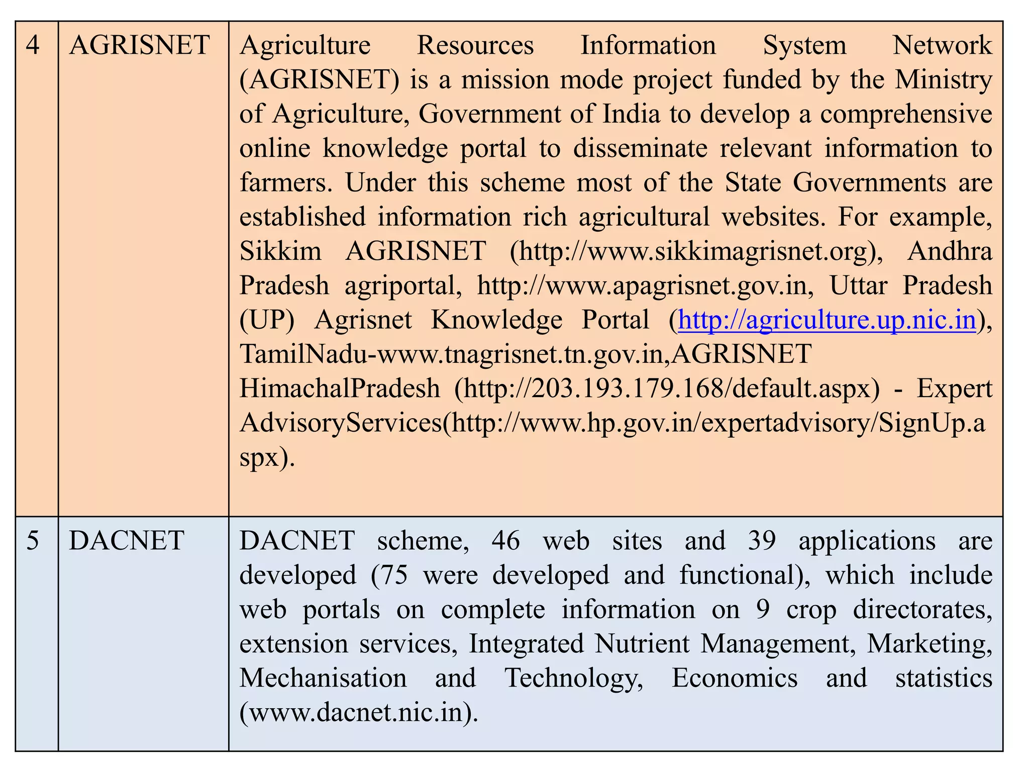 4 AGRISNET Agriculture Resources Information System Network
(AGRISNET) is a mission mode project funded by the Ministry
of Agriculture, Government of India to develop a comprehensive
online knowledge portal to disseminate relevant information to
farmers. Under this scheme most of the State Governments are
established information rich agricultural websites. For example,
Sikkim AGRISNET (http://www.sikkimagrisnet.org), Andhra
Pradesh agriportal, http://www.apagrisnet.gov.in, Uttar Pradesh
(UP) Agrisnet Knowledge Portal (http://agriculture.up.nic.in),
TamilNadu-www.tnagrisnet.tn.gov.in,AGRISNET
HimachalPradesh (http://203.193.179.168/default.aspx) - Expert
AdvisoryServices(http://www.hp.gov.in/expertadvisory/SignUp.a
spx).
5 DACNET DACNET scheme, 46 web sites and 39 applications are
developed (75 were developed and functional), which include
web portals on complete information on 9 crop directorates,
extension services, Integrated Nutrient Management, Marketing,
Mechanisation and Technology, Economics and statistics
(www.dacnet.nic.in).
 