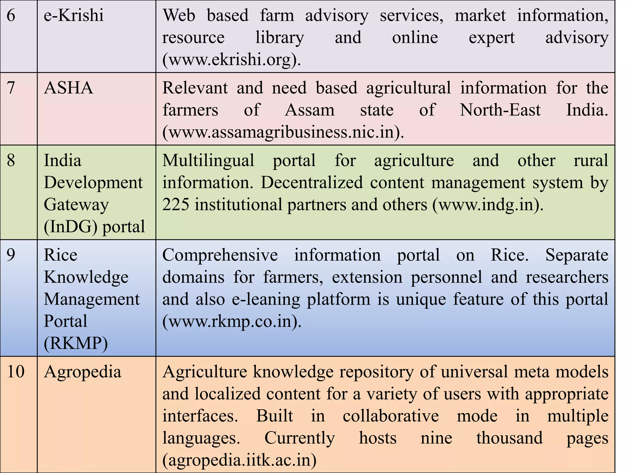 6 e-Krishi Web based farm advisory services, market information,
resource library and online expert advisory
(www.ekrishi.org).
7 ASHA Relevant and need based agricultural information for the
farmers of Assam state of North-East India.
(www.assamagribusiness.nic.in).
8 India
Development
Gateway
(InDG) portal
Multilingual portal for agriculture and other rural
information. Decentralized content management system by
225 institutional partners and others (www.indg.in).
9 Rice
Knowledge
Management
Portal
(RKMP)
Comprehensive information portal on Rice. Separate
domains for farmers, extension personnel and researchers
and also e-leaning platform is unique feature of this portal
(www.rkmp.co.in).
10 Agropedia Agriculture knowledge repository of universal meta models
and localized content for a variety of users with appropriate
interfaces. Built in collaborative mode in multiple
languages. Currently hosts nine thousand pages
(agropedia.iitk.ac.in)
 