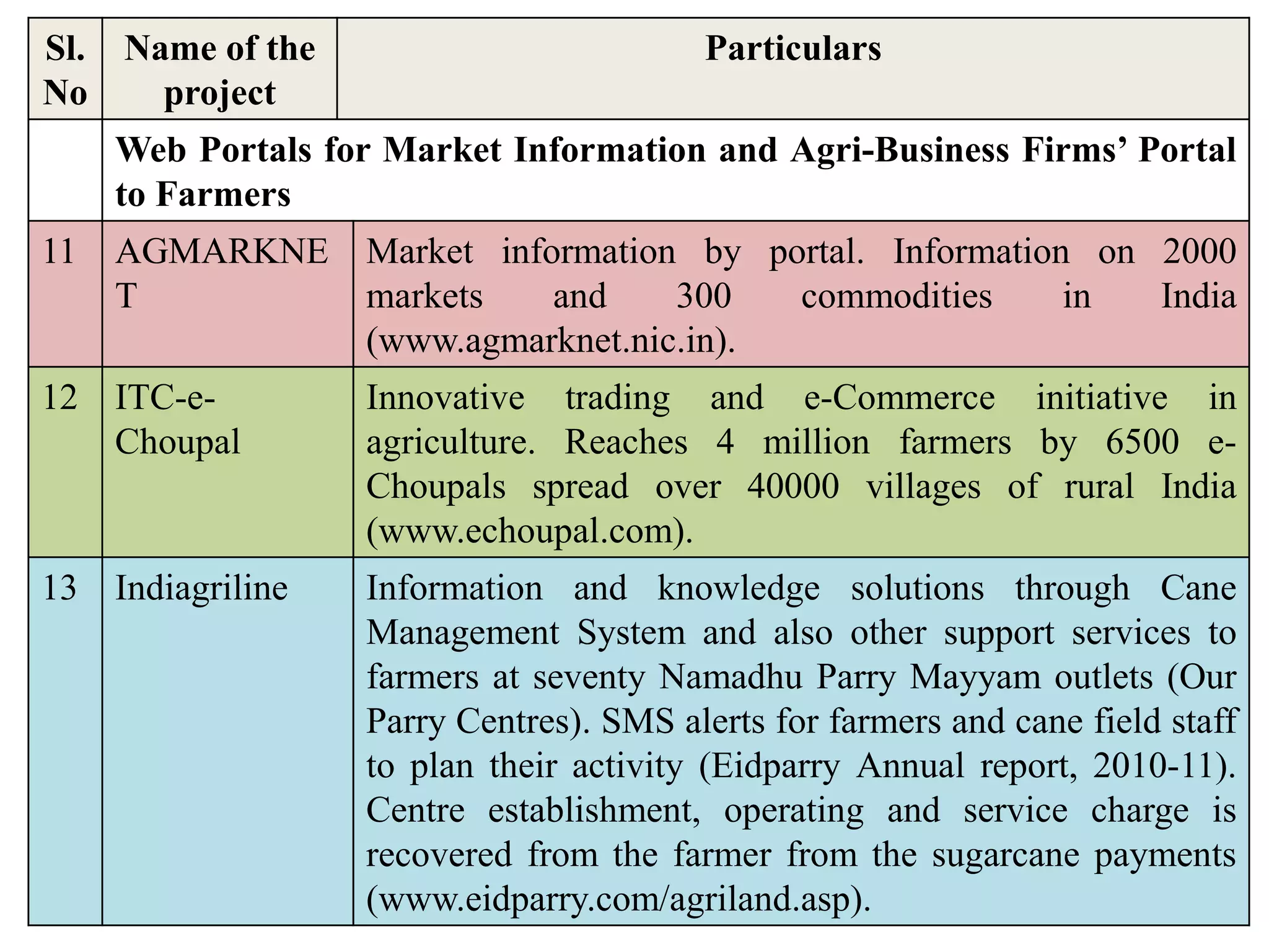 Sl.
No
Name of the
project
Particulars
Web Portals for Market Information and Agri-Business Firms’ Portal
to Farmers
11 AGMARKNE
T
Market information by portal. Information on 2000
markets and 300 commodities in India
(www.agmarknet.nic.in).
12 ITC-e-
Choupal
Innovative trading and e-Commerce initiative in
agriculture. Reaches 4 million farmers by 6500 e-
Choupals spread over 40000 villages of rural India
(www.echoupal.com).
13 Indiagriline Information and knowledge solutions through Cane
Management System and also other support services to
farmers at seventy Namadhu Parry Mayyam outlets (Our
Parry Centres). SMS alerts for farmers and cane field staff
to plan their activity (Eidparry Annual report, 2010-11).
Centre establishment, operating and service charge is
recovered from the farmer from the sugarcane payments
(www.eidparry.com/agriland.asp).
 