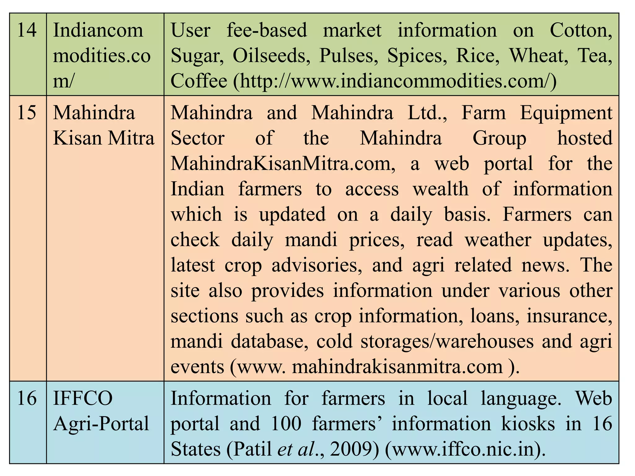 14 Indiancom
modities.co
m/
User fee-based market information on Cotton,
Sugar, Oilseeds, Pulses, Spices, Rice, Wheat, Tea,
Coffee (http://www.indiancommodities.com/)
15 Mahindra
Kisan Mitra
Mahindra and Mahindra Ltd., Farm Equipment
Sector of the Mahindra Group hosted
MahindraKisanMitra.com, a web portal for the
Indian farmers to access wealth of information
which is updated on a daily basis. Farmers can
check daily mandi prices, read weather updates,
latest crop advisories, and agri related news. The
site also provides information under various other
sections such as crop information, loans, insurance,
mandi database, cold storages/warehouses and agri
events (www. mahindrakisanmitra.com ).
16 IFFCO
Agri-Portal
Information for farmers in local language. Web
portal and 100 farmers’ information kiosks in 16
States (Patil et al., 2009) (www.iffco.nic.in).
 