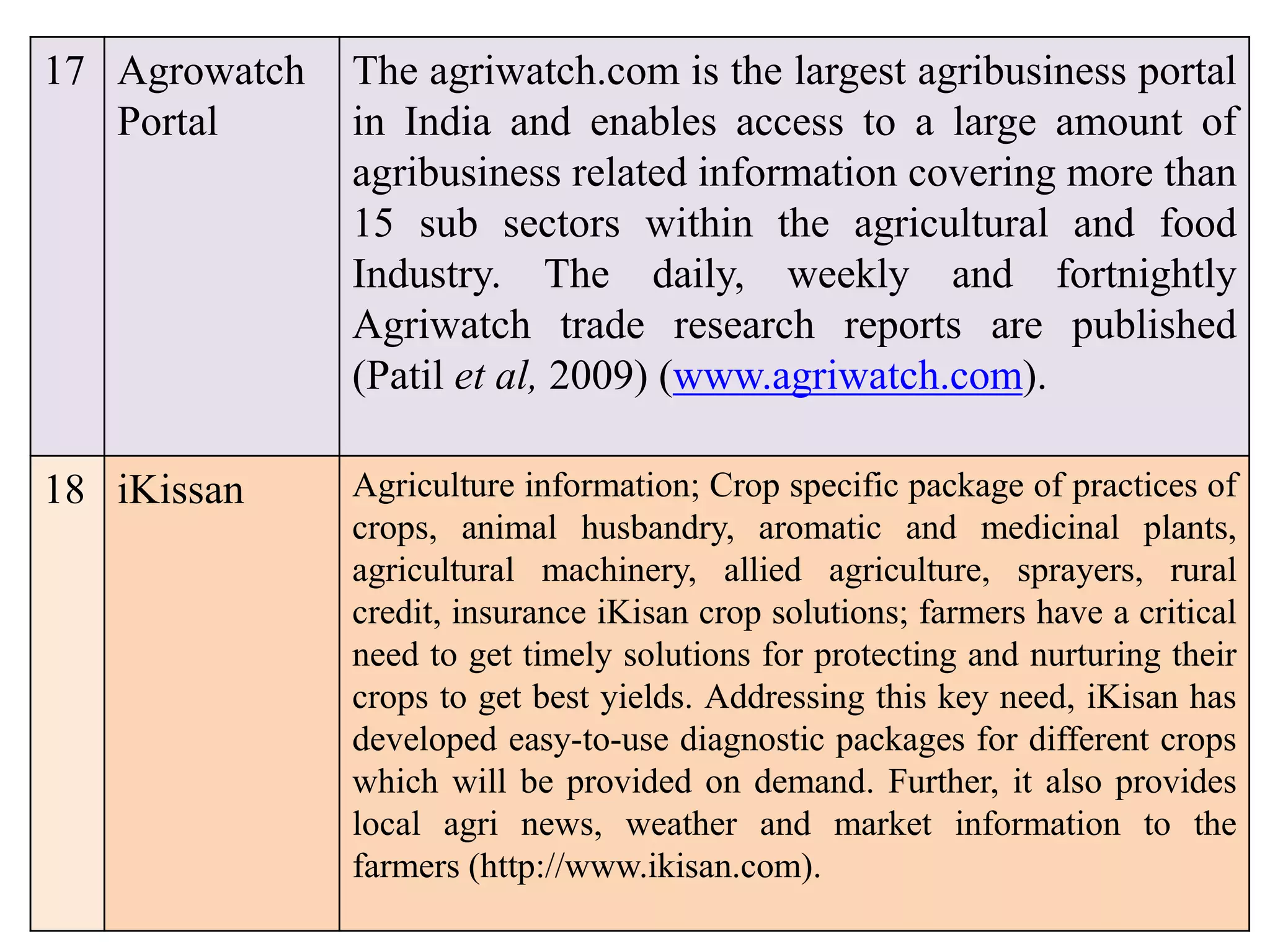 17 Agrowatch
Portal
The agriwatch.com is the largest agribusiness portal
in India and enables access to a large amount of
agribusiness related information covering more than
15 sub sectors within the agricultural and food
Industry. The daily, weekly and fortnightly
Agriwatch trade research reports are published
(Patil et al, 2009) (www.agriwatch.com).
18 iKissan Agriculture information; Crop specific package of practices of
crops, animal husbandry, aromatic and medicinal plants,
agricultural machinery, allied agriculture, sprayers, rural
credit, insurance iKisan crop solutions; farmers have a critical
need to get timely solutions for protecting and nurturing their
crops to get best yields. Addressing this key need, iKisan has
developed easy-to-use diagnostic packages for different crops
which will be provided on demand. Further, it also provides
local agri news, weather and market information to the
farmers (http://www.ikisan.com).
 