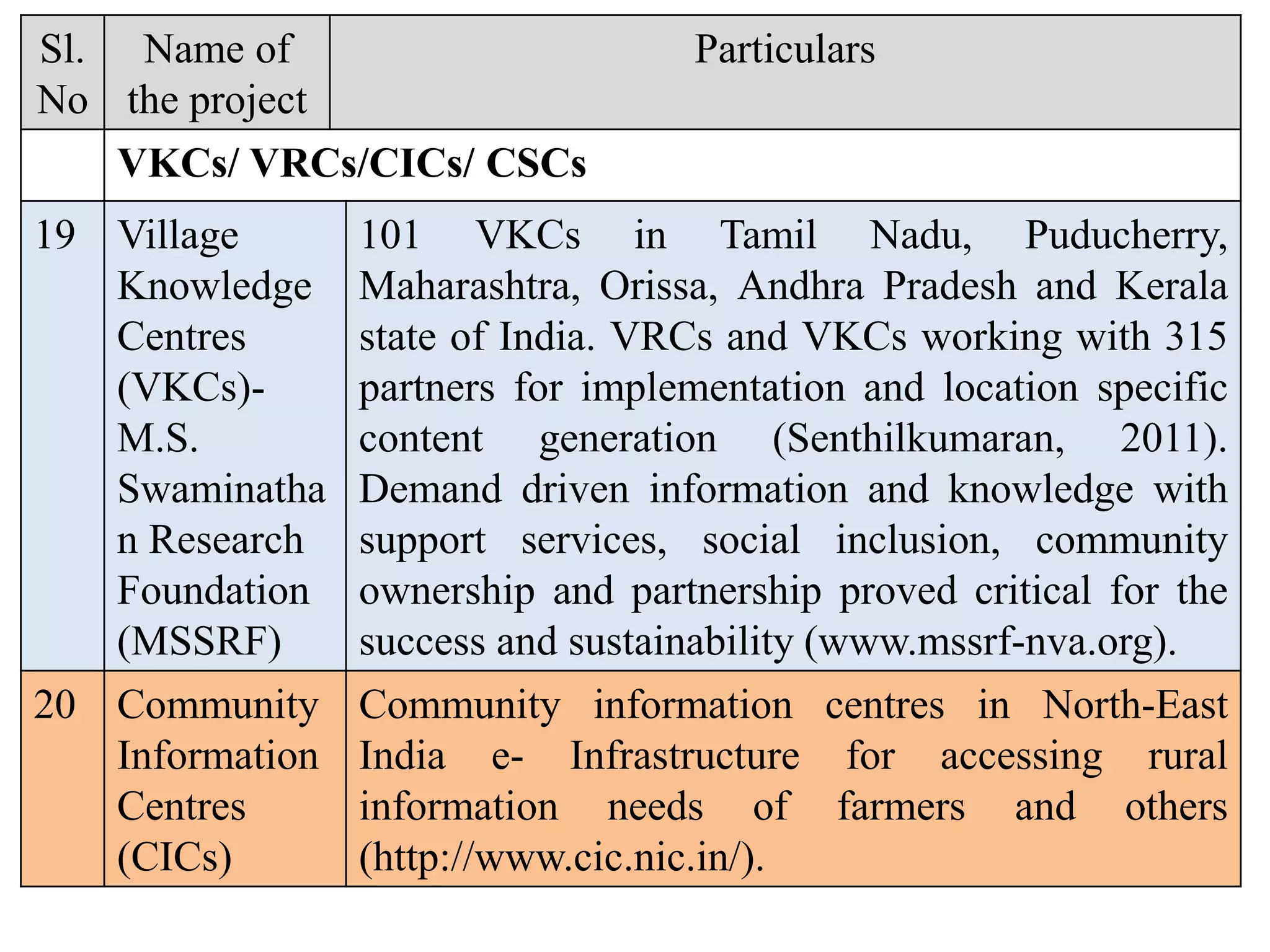Sl.
No
Name of
the project
Particulars
VKCs/ VRCs/CICs/ CSCs
19 Village
Knowledge
Centres
(VKCs)-
M.S.
Swaminatha
n Research
Foundation
(MSSRF)
101 VKCs in Tamil Nadu, Puducherry,
Maharashtra, Orissa, Andhra Pradesh and Kerala
state of India. VRCs and VKCs working with 315
partners for implementation and location specific
content generation (Senthilkumaran, 2011).
Demand driven information and knowledge with
support services, social inclusion, community
ownership and partnership proved critical for the
success and sustainability (www.mssrf-nva.org).
20 Community
Information
Centres
(CICs)
Community information centres in North-East
India e- Infrastructure for accessing rural
information needs of farmers and others
(http://www.cic.nic.in/).
 