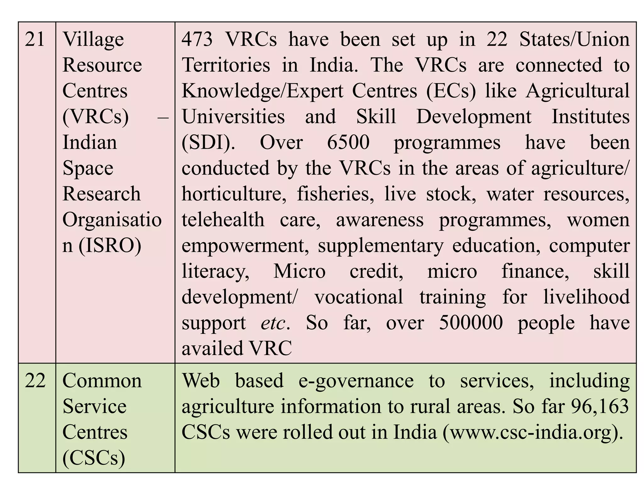21 Village
Resource
Centres
(VRCs) –
Indian
Space
Research
Organisatio
n (ISRO)
473 VRCs have been set up in 22 States/Union
Territories in India. The VRCs are connected to
Knowledge/Expert Centres (ECs) like Agricultural
Universities and Skill Development Institutes
(SDI). Over 6500 programmes have been
conducted by the VRCs in the areas of agriculture/
horticulture, fisheries, live stock, water resources,
telehealth care, awareness programmes, women
empowerment, supplementary education, computer
literacy, Micro credit, micro finance, skill
development/ vocational training for livelihood
support etc. So far, over 500000 people have
availed VRC
22 Common
Service
Centres
(CSCs)
Web based e-governance to services, including
agriculture information to rural areas. So far 96,163
CSCs were rolled out in India (www.csc-india.org).
 