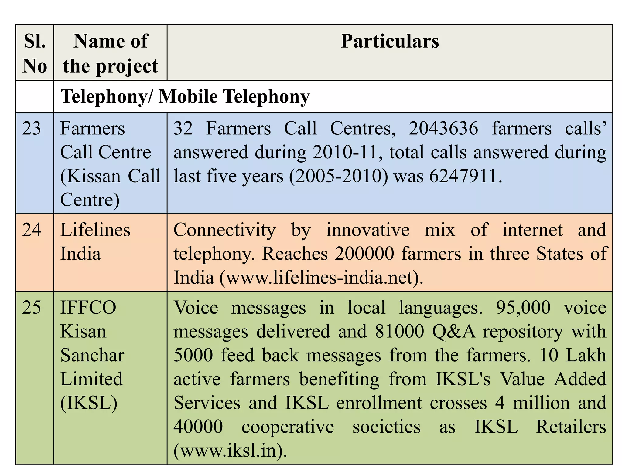 Sl.
No
Name of
the project
Particulars
Telephony/ Mobile Telephony
23 Farmers
Call Centre
(Kissan Call
Centre)
32 Farmers Call Centres, 2043636 farmers calls’
answered during 2010-11, total calls answered during
last five years (2005-2010) was 6247911.
24 Lifelines
India
Connectivity by innovative mix of internet and
telephony. Reaches 200000 farmers in three States of
India (www.lifelines-india.net).
25 IFFCO
Kisan
Sanchar
Limited
(IKSL)
Voice messages in local languages. 95,000 voice
messages delivered and 81000 Q&A repository with
5000 feed back messages from the farmers. 10 Lakh
active farmers benefiting from IKSL's Value Added
Services and IKSL enrollment crosses 4 million and
40000 cooperative societies as IKSL Retailers
(www.iksl.in).
 