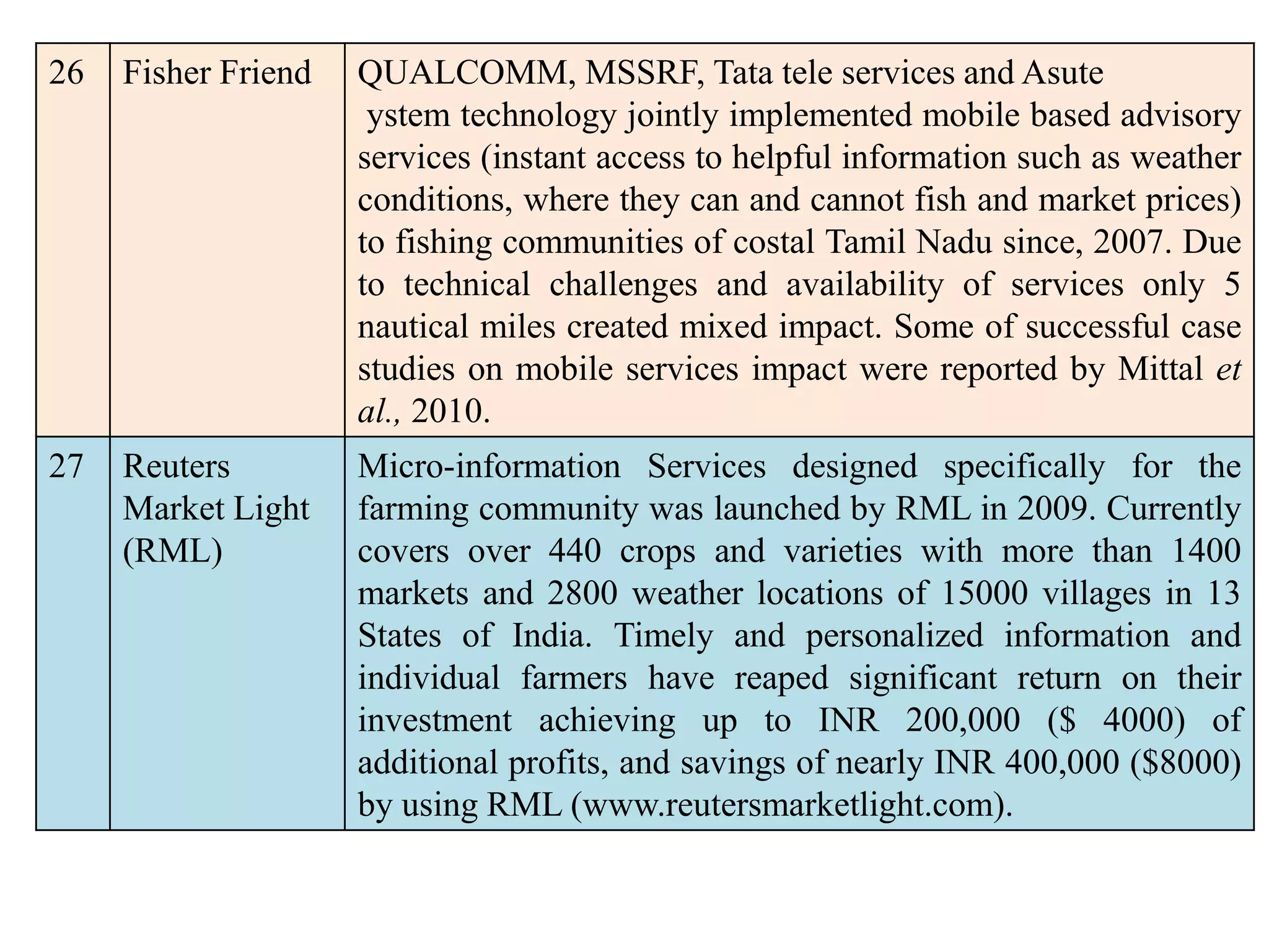 26 Fisher Friend QUALCOMM, MSSRF, Tata tele services and Asute
ystem technology jointly implemented mobile based advisory
services (instant access to helpful information such as weather
conditions, where they can and cannot fish and market prices)
to fishing communities of costal Tamil Nadu since, 2007. Due
to technical challenges and availability of services only 5
nautical miles created mixed impact. Some of successful case
studies on mobile services impact were reported by Mittal et
al., 2010.
27 Reuters
Market Light
(RML)
Micro-information Services designed specifically for the
farming community was launched by RML in 2009. Currently
covers over 440 crops and varieties with more than 1400
markets and 2800 weather locations of 15000 villages in 13
States of India. Timely and personalized information and
individual farmers have reaped significant return on their
investment achieving up to INR 200,000 ($ 4000) of
additional profits, and savings of nearly INR 400,000 ($8000)
by using RML (www.reutersmarketlight.com).
 