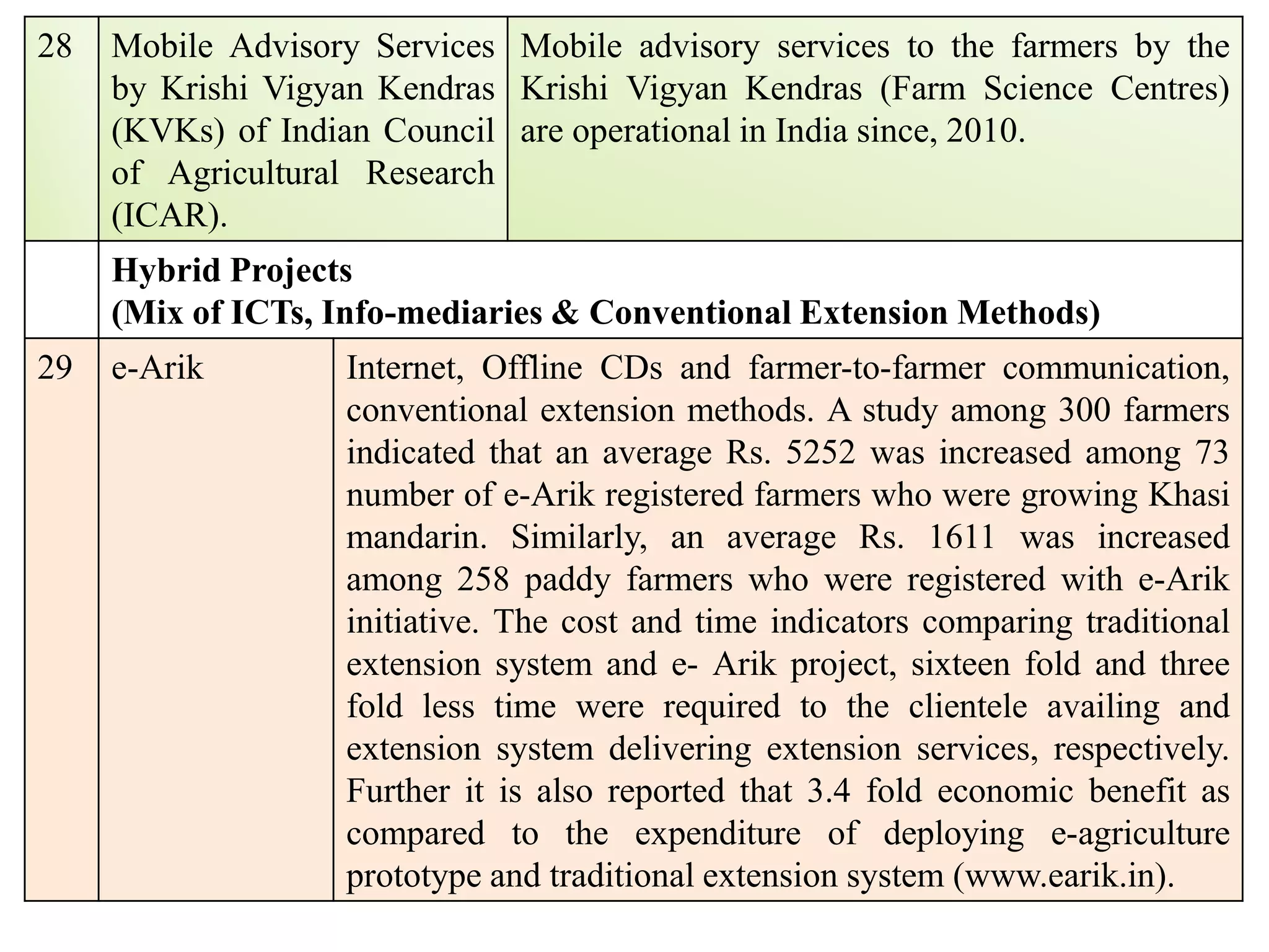 28 Mobile Advisory Services
by Krishi Vigyan Kendras
(KVKs) of Indian Council
of Agricultural Research
(ICAR).
Mobile advisory services to the farmers by the
Krishi Vigyan Kendras (Farm Science Centres)
are operational in India since, 2010.
Hybrid Projects
(Mix of ICTs, Info-mediaries & Conventional Extension Methods)
29 e-Arik Internet, Offline CDs and farmer-to-farmer communication,
conventional extension methods. A study among 300 farmers
indicated that an average Rs. 5252 was increased among 73
number of e-Arik registered farmers who were growing Khasi
mandarin. Similarly, an average Rs. 1611 was increased
among 258 paddy farmers who were registered with e-Arik
initiative. The cost and time indicators comparing traditional
extension system and e- Arik project, sixteen fold and three
fold less time were required to the clientele availing and
extension system delivering extension services, respectively.
Further it is also reported that 3.4 fold economic benefit as
compared to the expenditure of deploying e-agriculture
prototype and traditional extension system (www.earik.in).
 