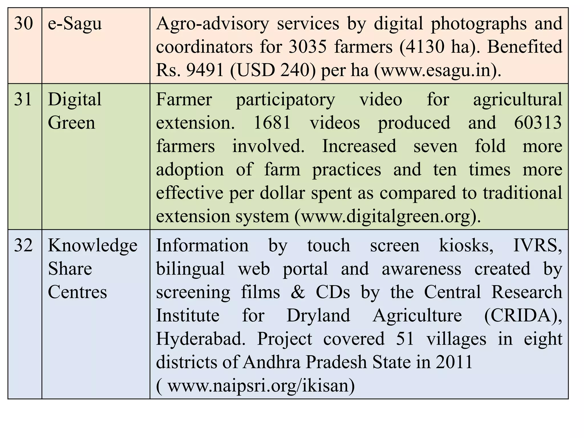 30 e-Sagu Agro-advisory services by digital photographs and
coordinators for 3035 farmers (4130 ha). Benefited
Rs. 9491 (USD 240) per ha (www.esagu.in).
31 Digital
Green
Farmer participatory video for agricultural
extension. 1681 videos produced and 60313
farmers involved. Increased seven fold more
adoption of farm practices and ten times more
effective per dollar spent as compared to traditional
extension system (www.digitalgreen.org).
32 Knowledge
Share
Centres
Information by touch screen kiosks, IVRS,
bilingual web portal and awareness created by
screening films & CDs by the Central Research
Institute for Dryland Agriculture (CRIDA),
Hyderabad. Project covered 51 villages in eight
districts of Andhra Pradesh State in 2011
( www.naipsri.org/ikisan)
 