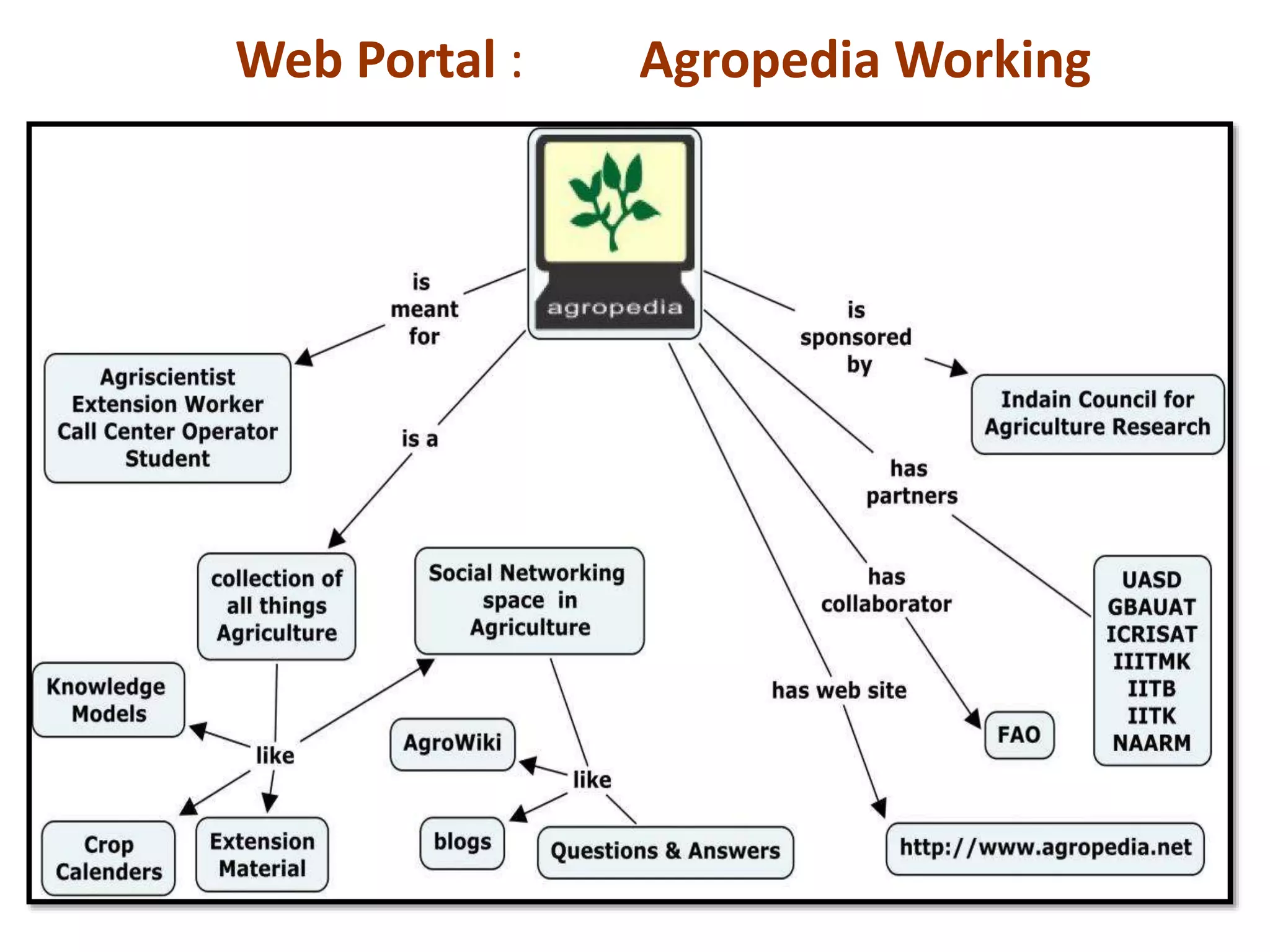 Web Portal : Agropedia Working
 
