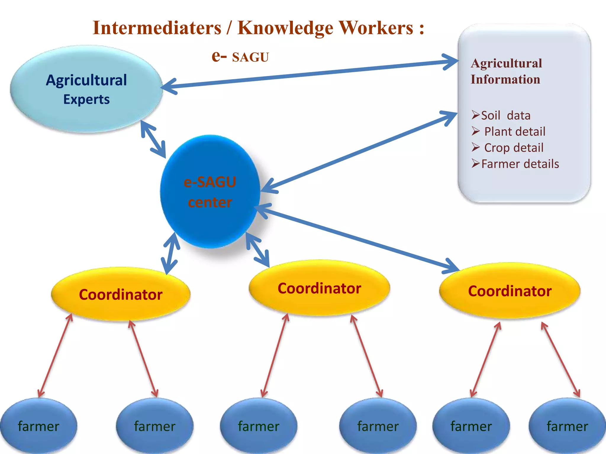 Intermediaters / Knowledge Workers :
e- SAGU
Agricultural
Experts
Agricultural
Information
Soil data
 Plant detail
 Crop detail
Farmer details
e-SAGU
center
Coordinator Coordinator Coordinator
farmer farmerfarmerfarmer farmerfarmer
 