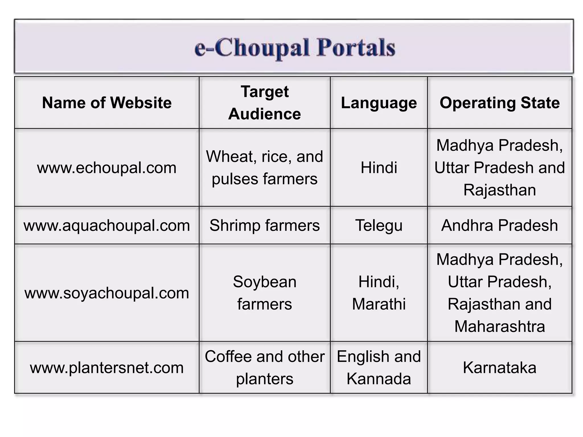 Name of Website
Target
Audience
Language Operating State
www.echoupal.com
Wheat, rice, and
pulses farmers
Hindi
Madhya Pradesh,
Uttar Pradesh and
Rajasthan
www.aquachoupal.com Shrimp farmers Telegu Andhra Pradesh
www.soyachoupal.com
Soybean
farmers
Hindi,
Marathi
Madhya Pradesh,
Uttar Pradesh,
Rajasthan and
Maharashtra
www.plantersnet.com
Coffee and other
planters
English and
Kannada
Karnataka
 