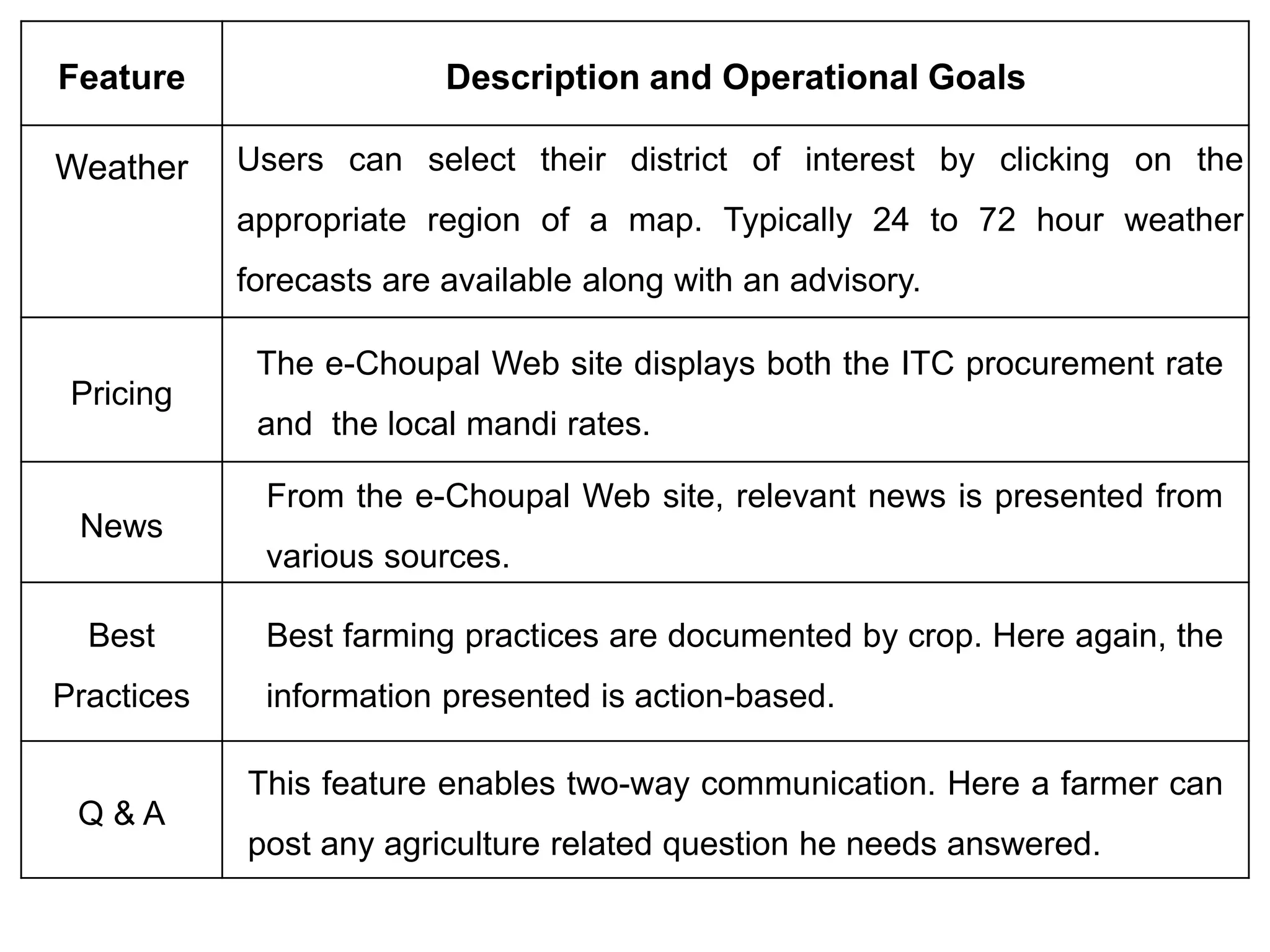 Pricing
The e-Choupal Web site displays both the ITC procurement rate
and the local mandi rates.
News
From the e-Choupal Web site, relevant news is presented from
various sources.
Best
Practices
Best farming practices are documented by crop. Here again, the
information presented is action-based.
Q & A
This feature enables two-way communication. Here a farmer can
post any agriculture related question he needs answered.
Feature Description and Operational Goals
Weather Users can select their district of interest by clicking on the
appropriate region of a map. Typically 24 to 72 hour weather
forecasts are available along with an advisory.
 