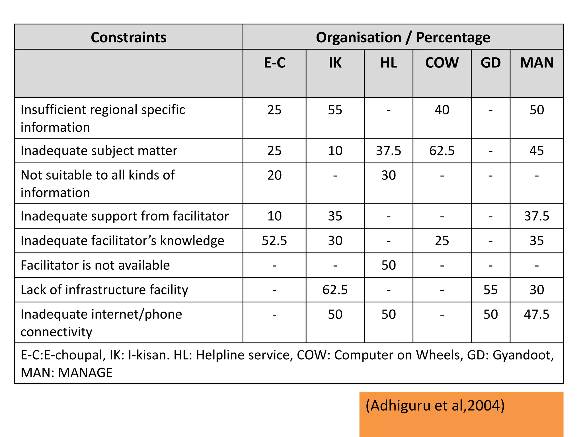 Constraints Organisation / Percentage
E-C IK HL COW GD MAN
Insufficient regional specific
information
25 55 - 40 - 50
Inadequate subject matter 25 10 37.5 62.5 - 45
Not suitable to all kinds of
information
20 - 30 - - -
Inadequate support from facilitator 10 35 - - - 37.5
Inadequate facilitator’s knowledge 52.5 30 - 25 - 35
Facilitator is not available - - 50 - - -
Lack of infrastructure facility - 62.5 - - 55 30
Inadequate internet/phone
connectivity
- 50 50 - 50 47.5
E-C:E-choupal, IK: I-kisan. HL: Helpline service, COW: Computer on Wheels, GD: Gyandoot,
MAN: MANAGE
(Adhiguru et al,2004)
 