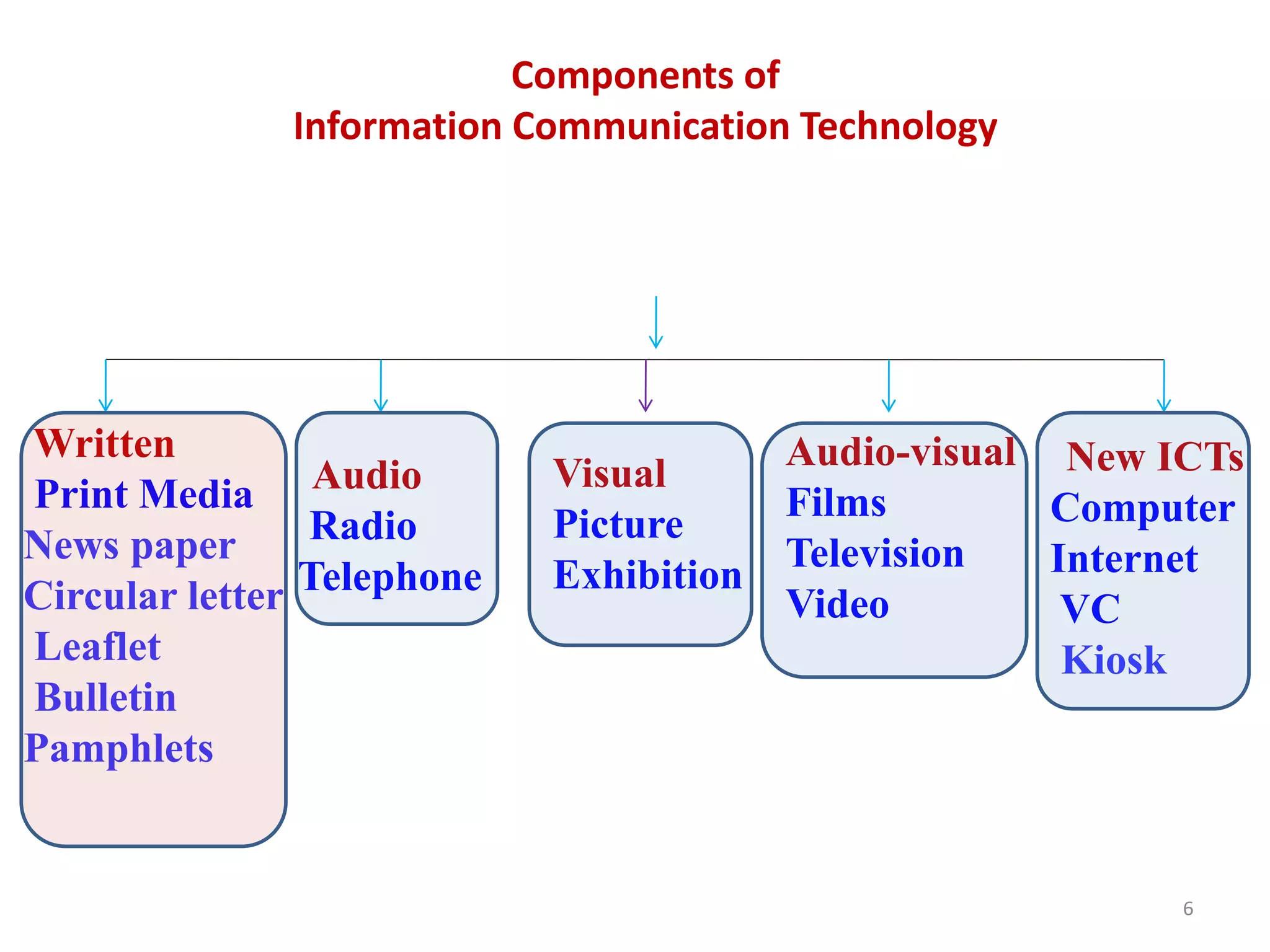 6
Components of
Information Communication Technology
Written
Print Media
News paper
Circular letter
Leaflet
Bulletin
Pamphlets
Audio
Radio
Telephone
Visual
Picture
Exhibition
Audio-visual
Films
Television
Video
New ICTs
Computer
Internet
VC
Kiosk
 