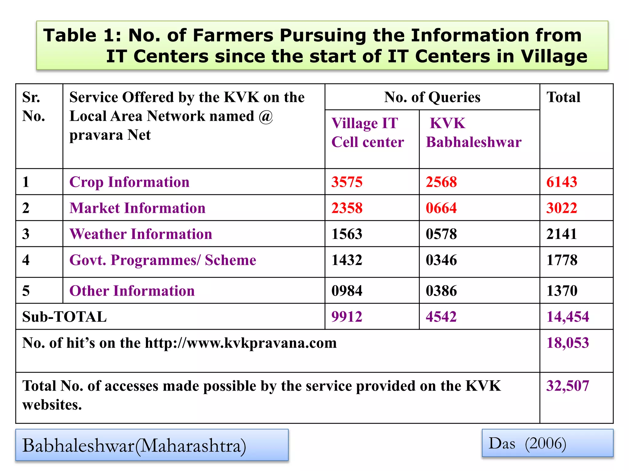 Table 1: No. of Farmers Pursuing the Information from
IT Centers since the start of IT Centers in Village
Sr.
No.
Service Offered by the KVK on the
Local Area Network named @
pravara Net
No. of Queries Total
Village IT
Cell center
KVK
Babhaleshwar
1 Crop Information 3575 2568 6143
2 Market Information 2358 0664 3022
3 Weather Information 1563 0578 2141
4 Govt. Programmes/ Scheme 1432 0346 1778
5 Other Information 0984 0386 1370
Sub-TOTAL 9912 4542 14,454
No. of hit’s on the http://www.kvkpravana.com 18,053
Total No. of accesses made possible by the service provided on the KVK
websites.
32,507
Das (2006)Babhaleshwar(Maharashtra)
 